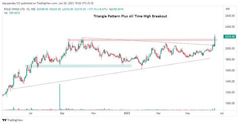 andamento azioni rolex|Rolex Rings Ltd (ROLE) Stock Chart .